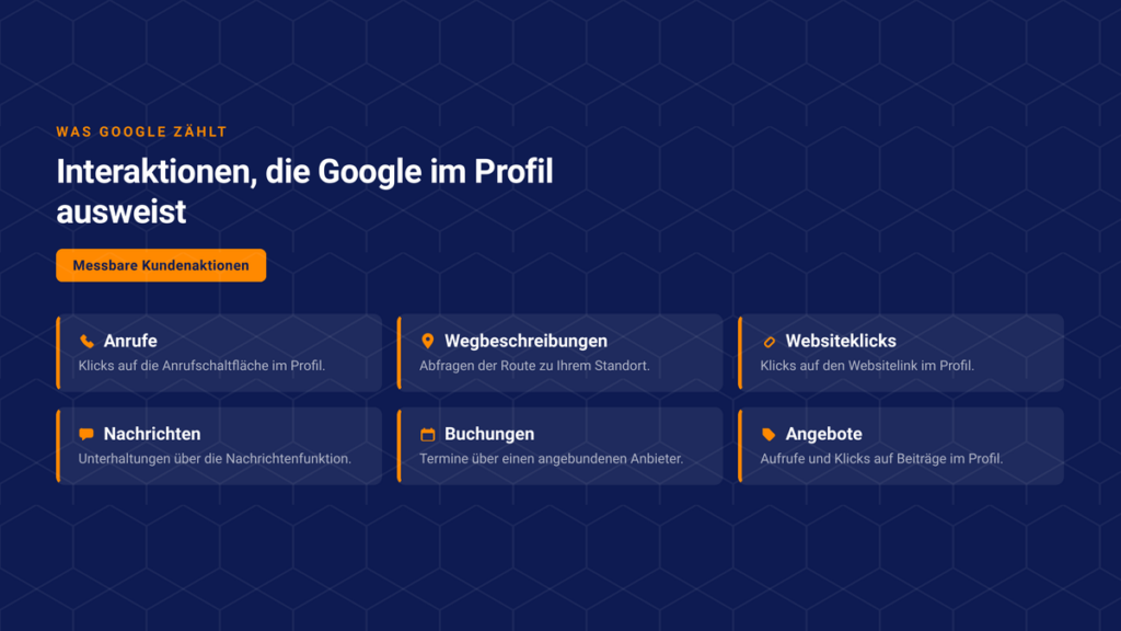 Übersicht der Interaktionen, die Google im Unternehmensprofil ausweist: Anrufe, Wegbeschreibungen, Websiteklicks, Nachrichten, Buchungen, Angebote
