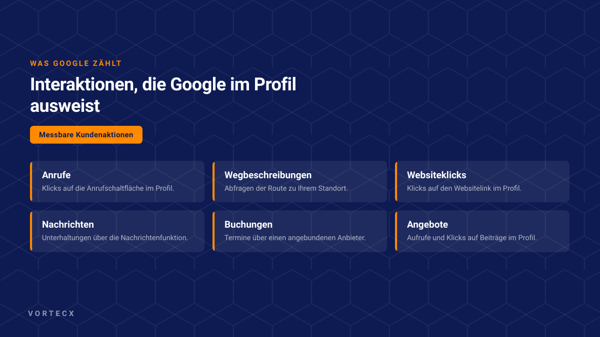 Übersicht der Interaktionen, die Google im Unternehmensprofil ausweist: Anrufe, Wegbeschreibungen, Websiteklicks, Nachrichten, Buchungen und Angebote