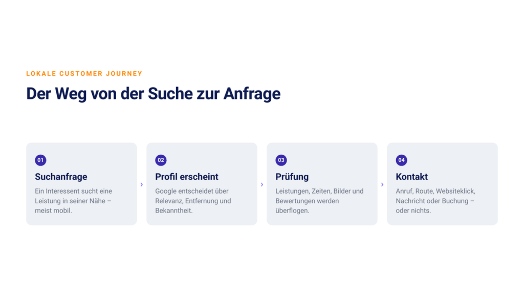 Vier Schritte der lokalen Customer Journey von der Suchanfrage über das Unternehmensprofil bis zur Kontaktaufnahme