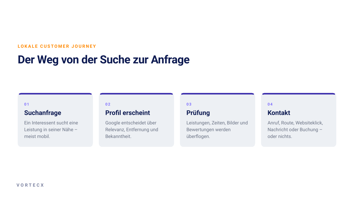 Vier Schritte der lokalen Customer Journey von der Suchanfrage über das Unternehmensprofil bis zur Kontaktaufnahme