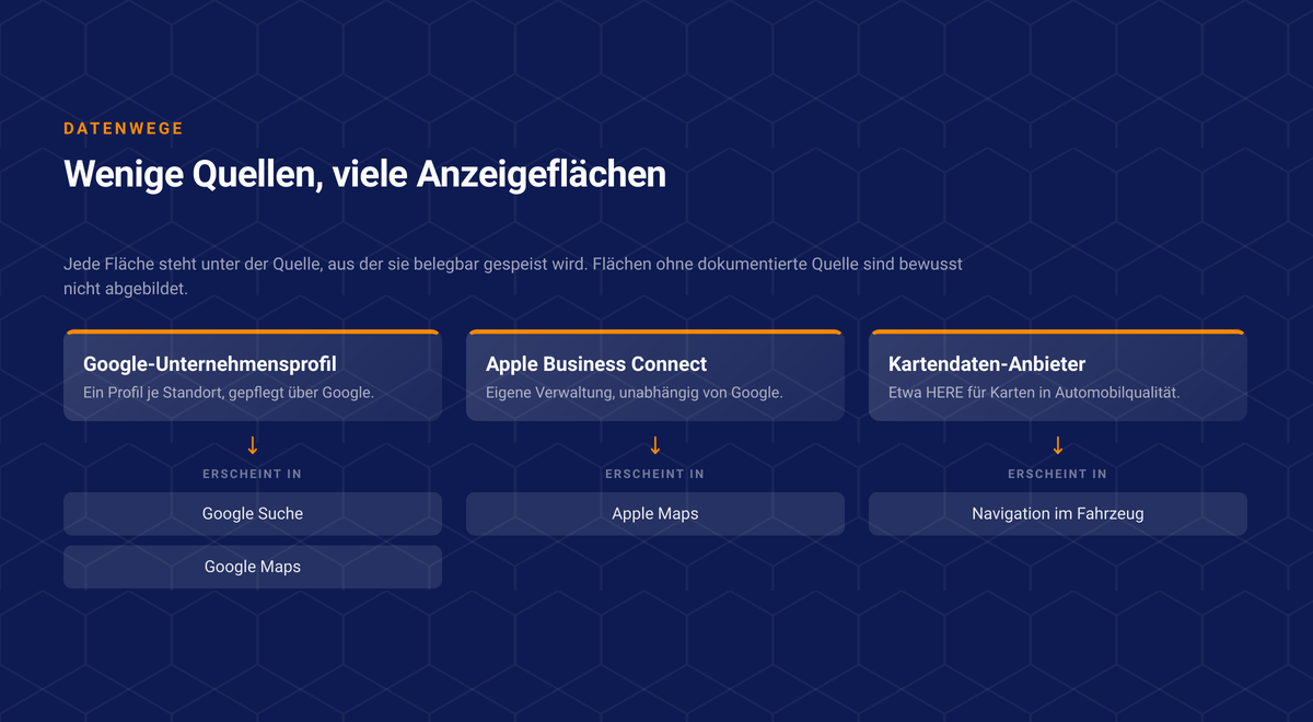 Drei Quellsysteme und die Flächen, die sie belegbar versorgen: Google Suche und Maps, Apple Maps, Navigation im Fahrzeug