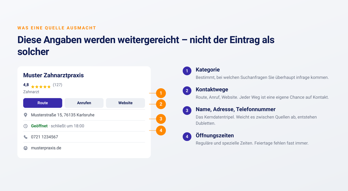 Nachgebautes Unternehmensprofil mit Markierungen an Kategorie, Kontaktwegen, Name und Adresse sowie Öffnungszeiten