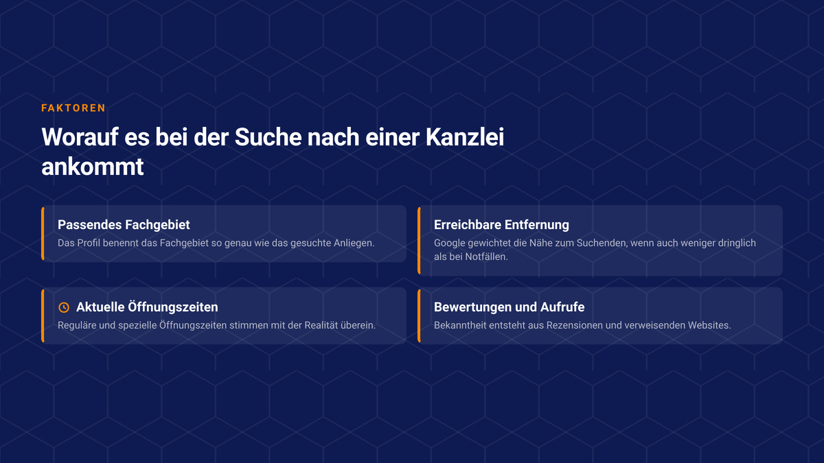 Vier Faktoren, die bei der Suche nach einer Steuerberater- oder Anwaltskanzlei zusammenwirken: passendes Fachgebiet, erreichbare Entfernung, aktuelle Öffnungszeiten, Bewertungen und Aufrufe