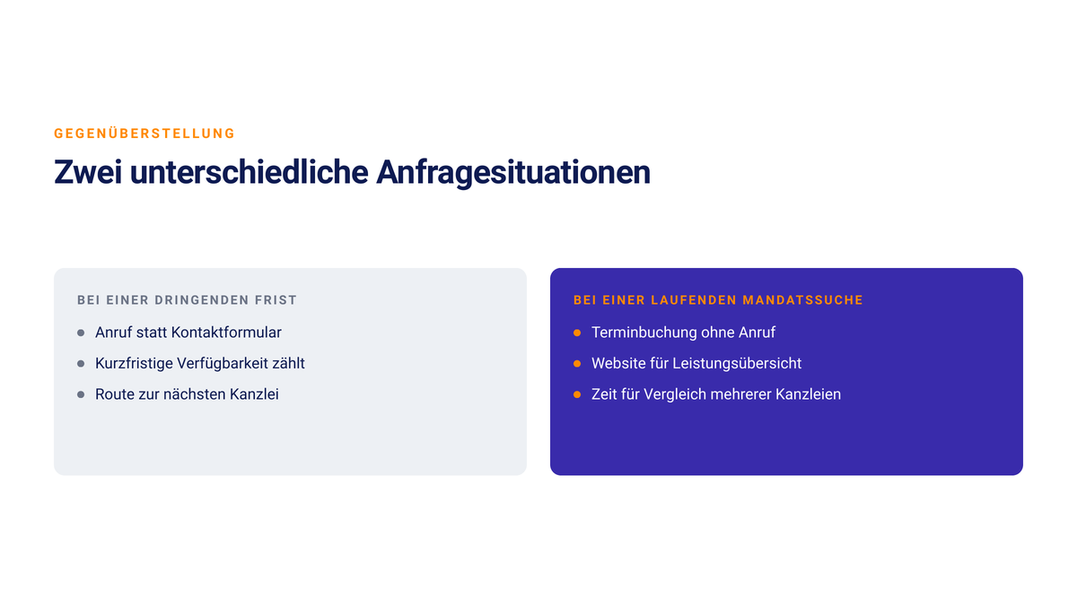 Gegenüberstellung zweier Anfragesituationen bei Kanzleien: bei einer dringenden Frist zählt der Anruf, bei einer laufenden Mandatssuche Zeit für Vergleich und Terminbuchung