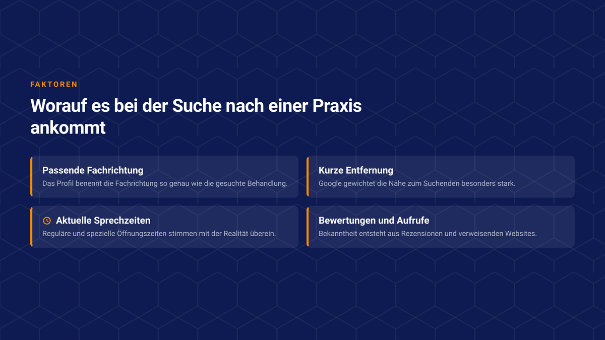 Vier Faktoren, die bei der Suche nach einer Arztpraxis zusammenwirken: passende Fachrichtung, kurze Entfernung, aktuelle Sprechzeiten, Bewertungen und Aufrufe